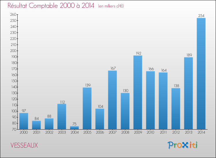 Evolution du résultat comptable pour la commune de VESSEAUX de 2000 à 2014 Evolution du résultat comptable pour VESSEAUX de 2000 à 2014