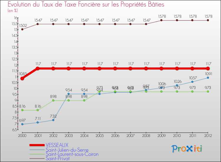 Evolution du taux de la taxe foncière sur le bati pour VESSEAUX et les communes proches de 2000 à 2012 Comparaison des taux de taxe foncière sur le bati pour VESSEAUX et les communes voisines de 2000 à 2012
