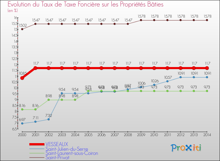 Evolution du taux de la taxe foncière sur le bati pour VESSEAUX et les communes proches de 2000 à 2014 Comparaison des taux de taxe foncière sur le bati pour VESSEAUX et les communes voisines de 2000 à 2014