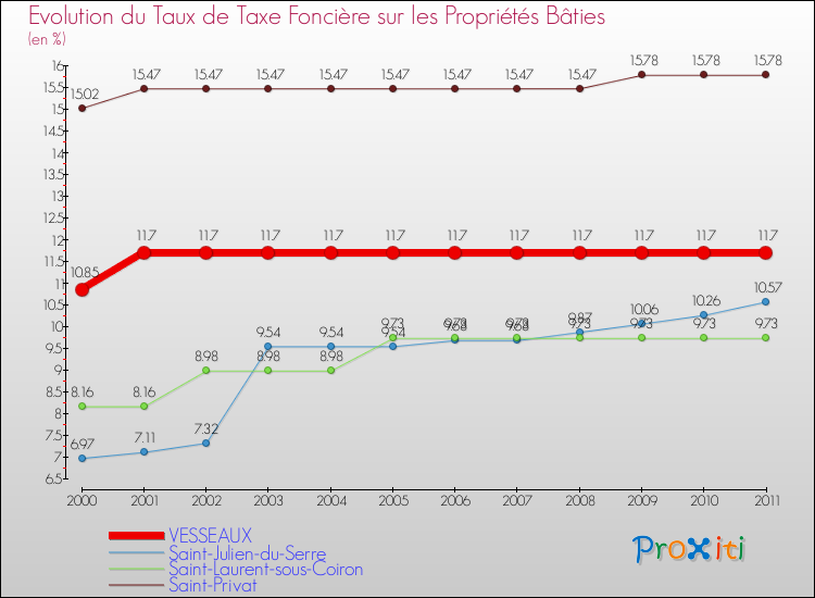 Evolution du taux de la taxe foncière sur le bati pour VESSEAUX et les communes proches Comparaison des taux de taxe foncière sur le bati pour VESSEAUX et les communes voisines