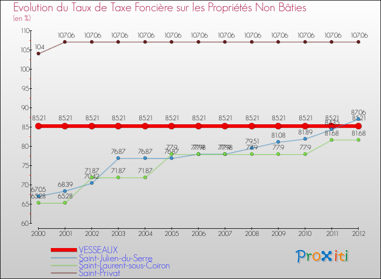 Evolution du taux de la taxe foncière sur les immeubles et terrains non batis pour VESSEAUX et les communes proches de 2000 à 2012 Comparaison des taux de la taxe foncière sur les immeubles et terrains non batis pour VESSEAUX et les communes voisines de 2000 à 2012