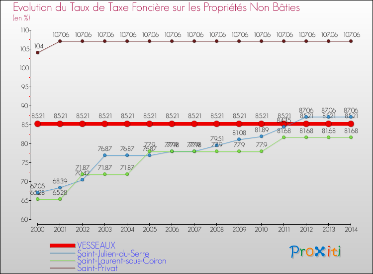 Evolution du taux de la taxe foncière sur les immeubles et terrains non batis pour VESSEAUX et les communes proches de 2000 à 2014 Comparaison des taux de la taxe foncière sur les immeubles et terrains non batis pour VESSEAUX et les communes voisines de 2000 à 2014