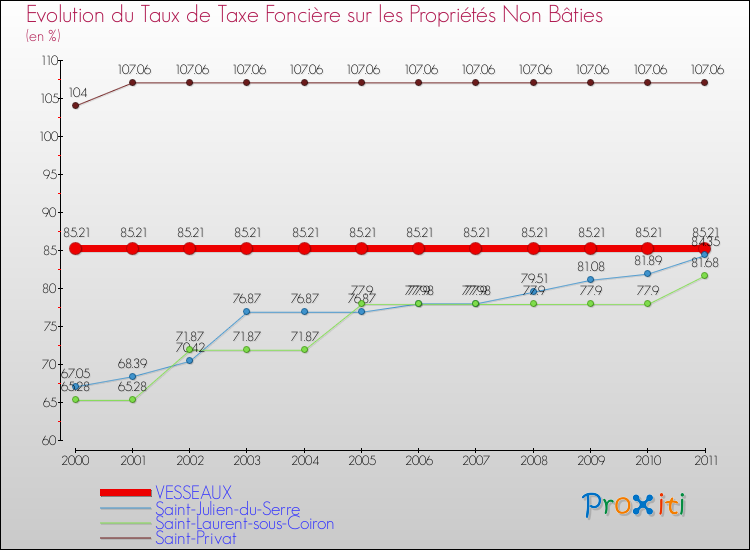 Evolution du taux de la taxe foncière sur les immeubles et terrains non batis pour VESSEAUX et les communes proches Comparaison des taux de la taxe foncière sur les immeubles et terrains non batis pour VESSEAUX et les communes voisines