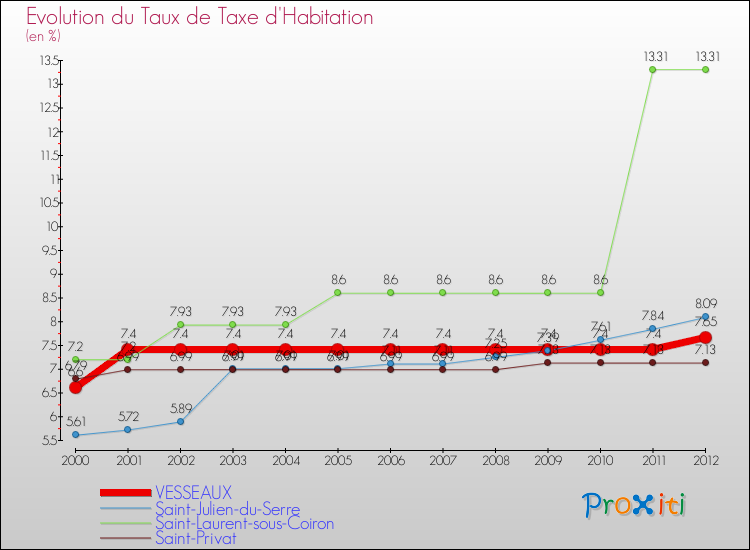 Evolution du taux de la taxe d'habitation pour VESSEAUX et les communes proches Comparaison des taux de la taxe d'habitation pour VESSEAUX et les communes voisines