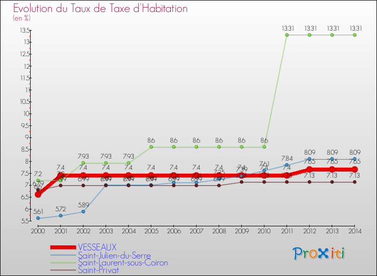 Evolution du taux de la taxe d'habitation pour VESSEAUX et les communes proches de 2000 à 2014 Comparaison des taux de la taxe d'habitation pour VESSEAUX et les communes voisines de 2000 à 2014
