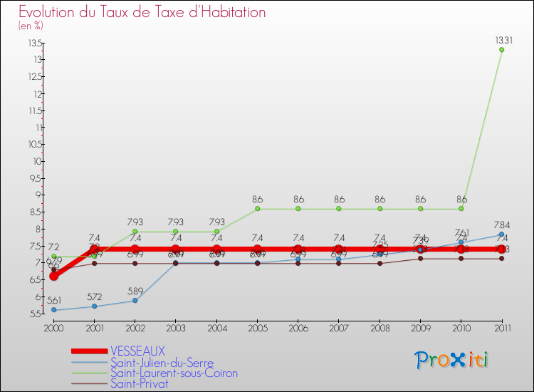 Evolution du taux de la taxe d'habitation pour VESSEAUX et les communes proches Comparaison des taux de la taxe d'habitation pour VESSEAUX et les communes voisines