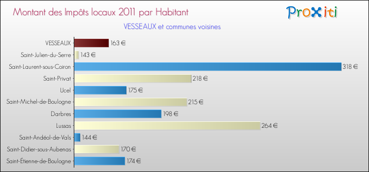 Montant des impôts locaux par Habitant pour VESSEAUX et les communes proches Comparaison des impôts locaux par habitant pour VESSEAUX et les communes voisines