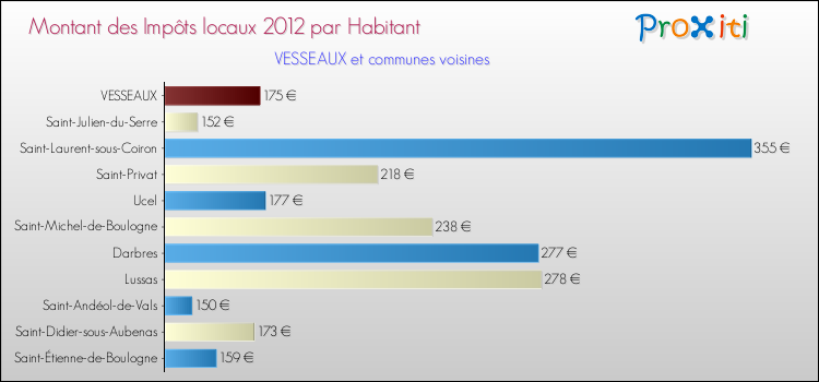 Montant des impôts locaux par Habitant pour VESSEAUX et les communes proches Comparaison des impôts locaux par habitant pour VESSEAUX et les communes voisines