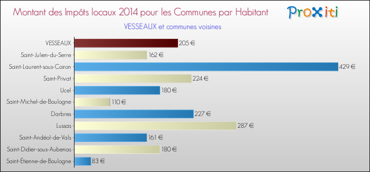 Montant des impôts locaux par Habitant pour VESSEAUX et les communes proches en 2014 Comparaison des impôts locaux par habitant pour VESSEAUX et les communes voisines en 2014