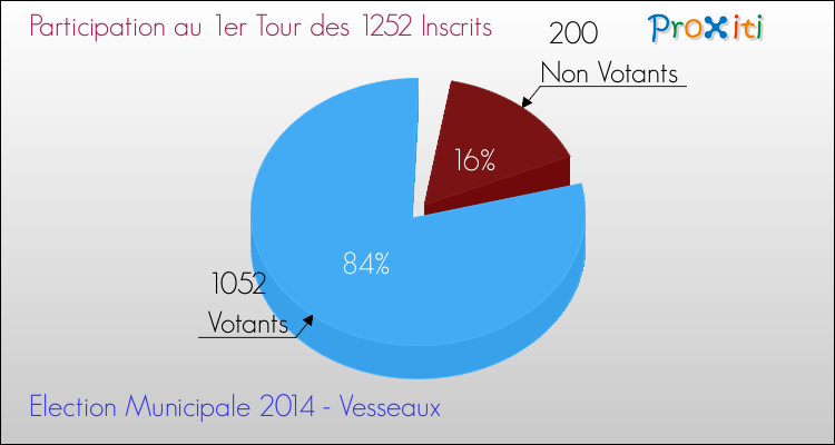 Participation au 1er Tour des Elections Municipales 2014 de la commune de Vesseaux Elections Municipales 2014 - Participation au 1er Tour pour la commune de Vesseaux