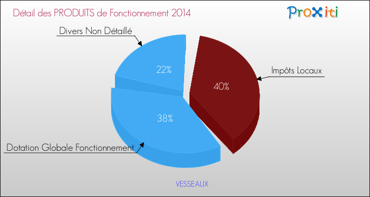 Décomposition du Budget de Fonctionnement 2014 de la commune de VESSEAUX Budget de Fonctionnement 2014 pour la commune de VESSEAUX