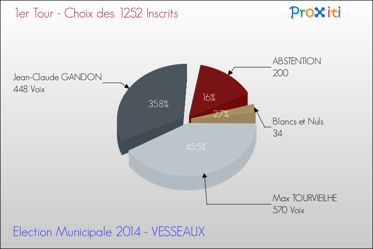 Résultats par rapport aux inscrits au 1er Tour des Elections Municipales 2014 de la commune de VESSEAUX Elections Municipales 2014 - Résultats par rapport aux inscrits au 1er Tour pour la commune de VESSEAUX