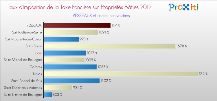 Taux d'imposition de la taxe foncière sur le bati 2012 pour VESSEAUX et les communes proches Comparaison des taux d'imposition de la taxe foncière sur le bati 2012 pour VESSEAUX et les communes voisines