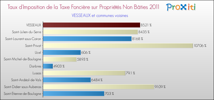 Taux d'imposition de la taxe foncière sur les immeubles et terrains non batis 2011 pour VESSEAUX et les communes proches Comparaison des taux d'imposition de la taxe foncière sur les immeubles et terrains non batis 2011 pour VESSEAUX et les communes voisines