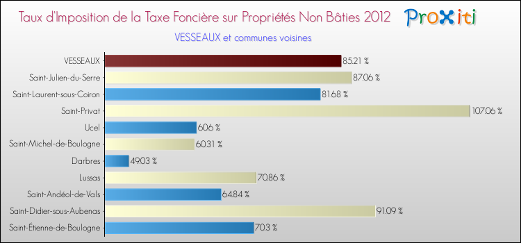 Taux d'imposition de la taxe foncière sur les immeubles et terrains non batis 2012 pour VESSEAUX et les communes proches Comparaison des taux d'imposition de la taxe foncière sur les immeubles et terrains non batis 2012 pour VESSEAUX et les communes voisines