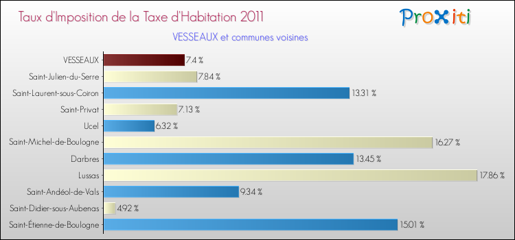 Taux d'imposition de la taxe d'habitation 2011 pour VESSEAUX et les communes proches Comparaison des taux d'imposition de la taxe d'habitation 2011 pour VESSEAUX et les communes voisines