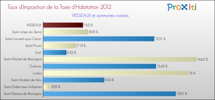 Taux d'imposition de la taxe d'habitation 2012 pour VESSEAUX et les communes proches Comparaison des taux d'imposition de la taxe d'habitation 2012 pour VESSEAUX et les communes voisines