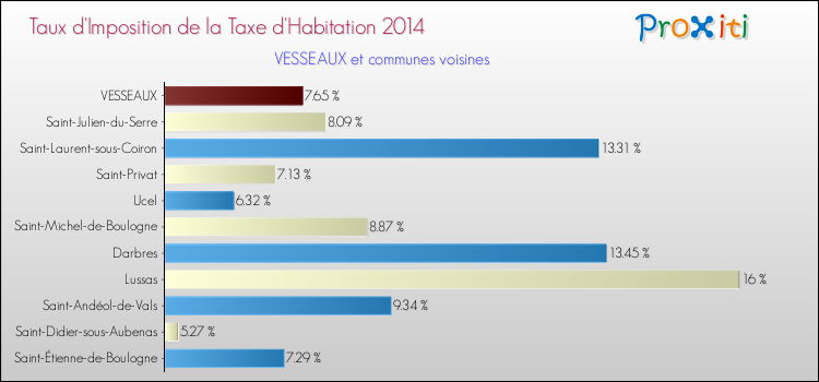 Taux d'imposition de la taxe d'habitation 2014 pour VESSEAUX et les communes proches Comparaison des taux d'imposition de la taxe d'habitation 2014 pour VESSEAUX et les communes voisines