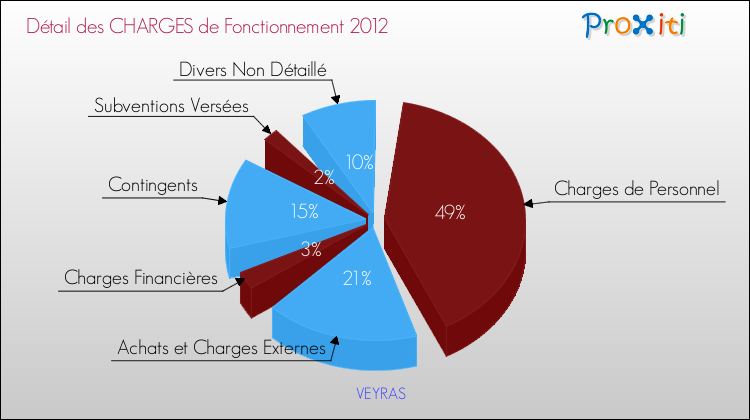Décomposition des Charges de Fonctionnement 2012 de la commune de VEYRAS Charges de Fonctionnement 2012 pour la commune de VEYRAS