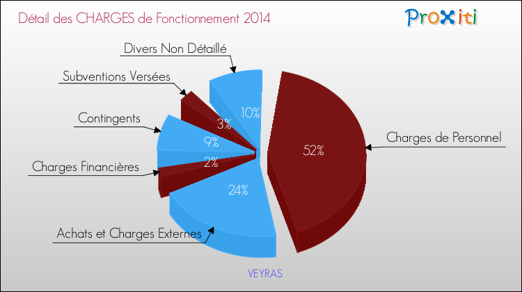 Décomposition des Charges de Fonctionnement 2014 de la commune de VEYRAS Charges de Fonctionnement 2014 pour la commune de VEYRAS