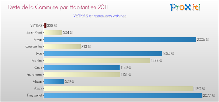 Dette par habitant de la commune en 2011 pour VEYRAS et les communes proches Comparaison de la dette par habitant de la commune en 2011 pour VEYRAS et les communes voisines
