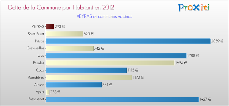 Dette par habitant de la commune en 2012 pour VEYRAS et les communes proches Comparaison de la dette par habitant de la commune en 2012 pour VEYRAS et les communes voisines