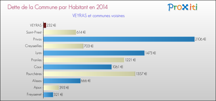 Dette par habitant de la commune en 2014 pour VEYRAS et les communes proches Comparaison de la dette par habitant de la commune en 2014 pour VEYRAS et les communes voisines