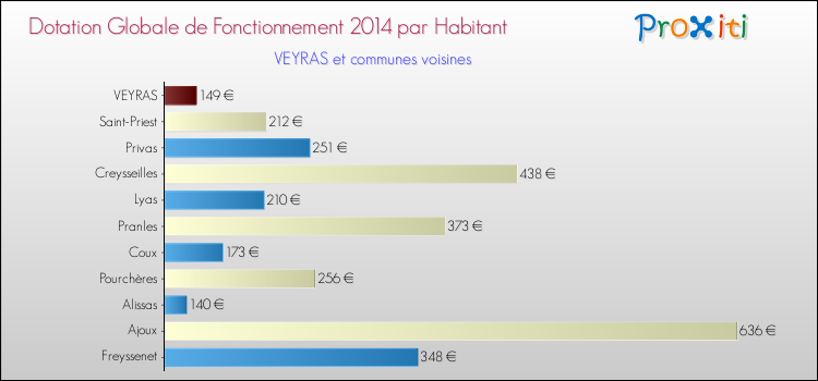 Montant des dotations globales de fonctionnement DGF par Habitant pour VEYRAS et les communes proches en 2014. Comparaison des des dotations globales de fonctionnement DGF par habitant pour VEYRAS et les communes voisines en 2014.