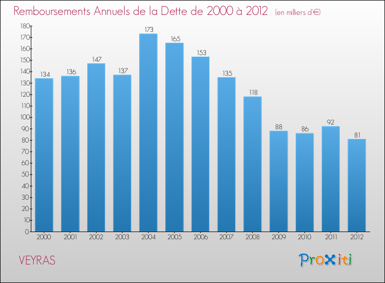 Evolution de l'annuité de la dette pour la commune de VEYRAS de 2000 à 2012 Annuités de la dette pour VEYRAS de 2000 à 2012