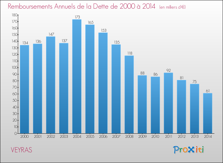 Evolution de l'annuité de la dette pour la commune de VEYRAS de 2000 à 2014 Annuités de la dette pour VEYRAS de 2000 à 2014
