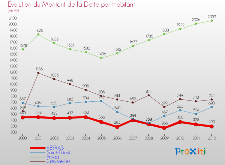 Evolution de la dette par habitant pour la commune de VEYRAS et les communes proches de 2000 à 2012 Comparaison de la dette par habitant pour VEYRAS et les communes voisines de 2000 à 2012