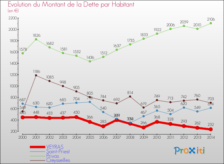 Evolution de la dette par habitant pour la commune de VEYRAS et les communes proches de 2000 à 2014 Comparaison de la dette par habitant pour VEYRAS et les communes voisines de 2000 à 2014