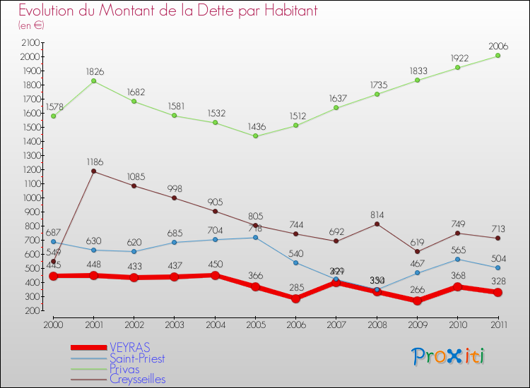 Evolution de la dette par habitant pour la commune de VEYRAS et les communes proches Comparaison de la dette par habitant pour VEYRAS et les communes voisines