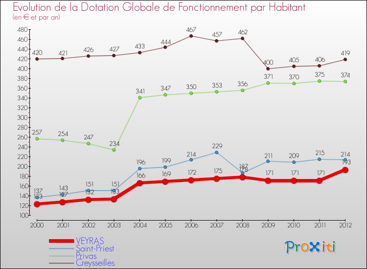 Evolution et montant de la dotation globale de fonctionnement par Habitant pour VEYRAS et les communes proches Comparaison des dotations globales de fonctionnement par habitant pour VEYRAS et les communes voisines