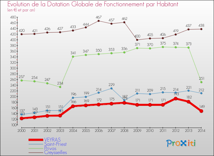 Evolution et montant de la dotation globale de fonctionnement par Habitant pour VEYRAS et les communes proches de 2000 à 2014. Comparaison des dotations globales de fonctionnement par habitant pour VEYRAS et les communes voisines de 2000 à 2014.