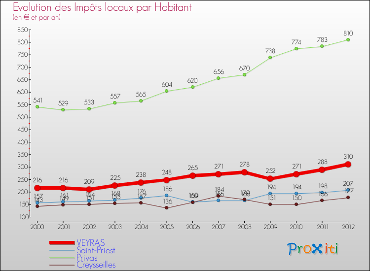 Evolution et montant des impôts locaux par Habitant pour VEYRAS et les communes proches Comparaison des impôts locaux par habitant pour VEYRAS et les communes voisines