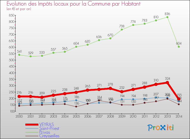Evolution et montant des impôts locaux par Habitant pour VEYRAS et les communes proches de 2000 à 2014 Comparaison des impôts locaux par habitant pour VEYRAS et les communes voisines de 2000 à 2014