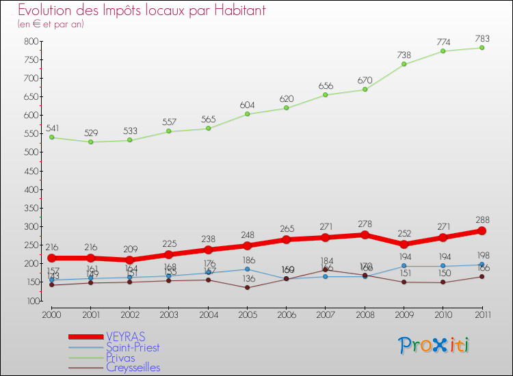 Evolution et montant des impôts locaux par Habitant pour VEYRAS et les communes proches Comparaison des impôts locaux par habitant pour VEYRAS et les communes voisines