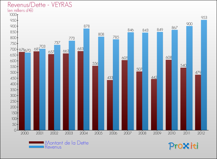 Evolution comparée de la dette et des revenus pour la commune de VEYRAS de 2000 à 2012 Comparaison de la dette et des revenus pour VEYRAS de 2000 à 2012