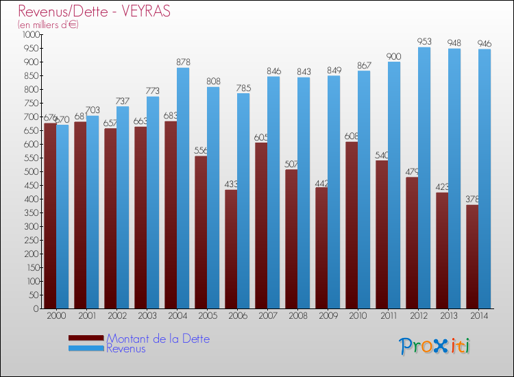 Evolution comparée de la dette et des revenus pour la commune de VEYRAS de 2000 à 2014 Comparaison de la dette et des revenus pour VEYRAS de 2000 à 2014