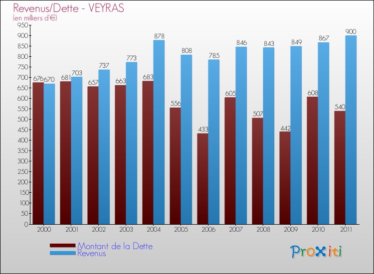 Evolution comparée de la dette et des revenus pour la commune de VEYRAS de 2000 à 2011 Comparaison de la dette et des revenus pour VEYRAS de 2000 à 2011