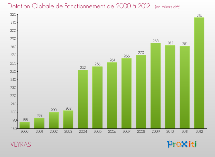Evolution du montant de la Dotation Globale de Fonctionnement pour la commune de VEYRAS de 2000 à 2012 Evolution du montant de la Dotation Globale de Fonctionnement pour VEYRAS de 2000 à 2012