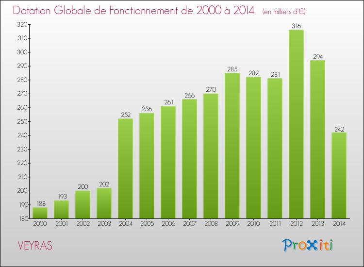 Evolution du montant de la Dotation Globale de Fonctionnement pour la commune de VEYRAS de 2000 à 2014 Evolution du montant de la Dotation Globale de Fonctionnement pour VEYRAS de 2000 à 2014