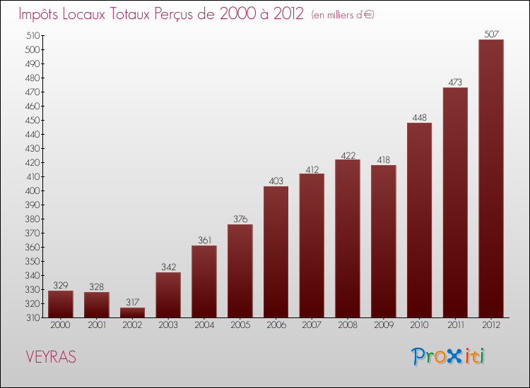 Evolution des Impôts Locaux pour la commune de VEYRAS de 2000 à 2012 Evolution des Impôts Locaux pour VEYRAS de 2000 à 2012