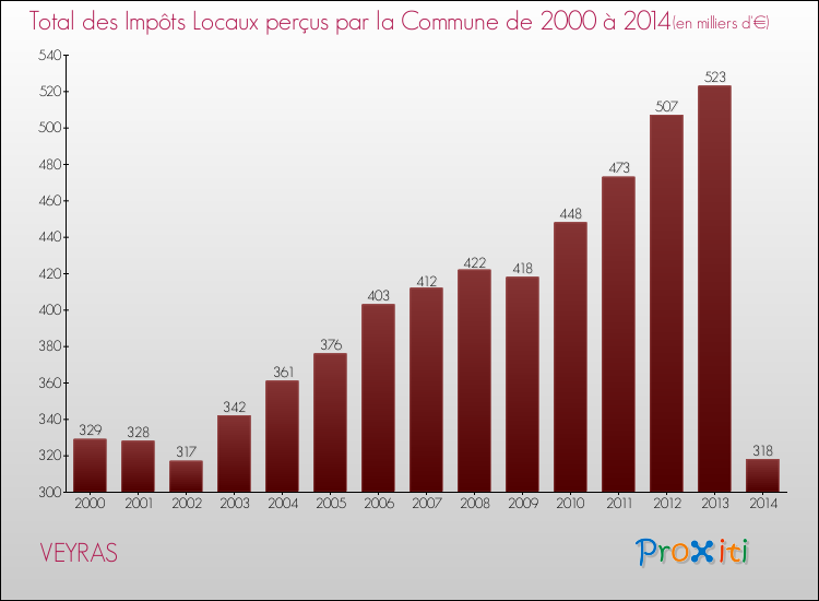Evolution des Impôts Locaux pour la commune de VEYRAS de 2000 à 2014 Evolution des Impôts Locaux pour VEYRAS de 2000 à 2014