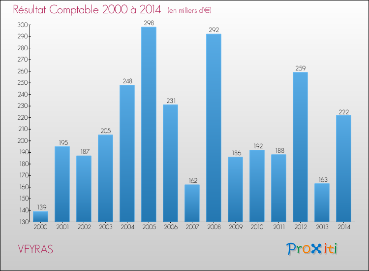 Evolution du résultat comptable pour la commune de VEYRAS de 2000 à 2014 Evolution du résultat comptable pour VEYRAS de 2000 à 2014