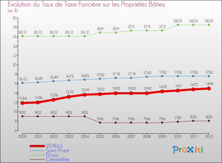 Evolution du taux de la taxe foncière sur le bati pour VEYRAS et les communes proches de 2000 à 2012 Comparaison des taux de taxe foncière sur le bati pour VEYRAS et les communes voisines de 2000 à 2012