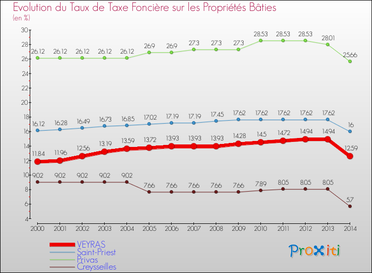 Evolution du taux de la taxe foncière sur le bati pour VEYRAS et les communes proches de 2000 à 2014 Comparaison des taux de taxe foncière sur le bati pour VEYRAS et les communes voisines de 2000 à 2014