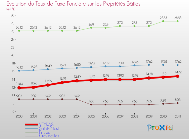 Evolution du taux de la taxe foncière sur le bati pour VEYRAS et les communes proches Comparaison des taux de taxe foncière sur le bati pour VEYRAS et les communes voisines