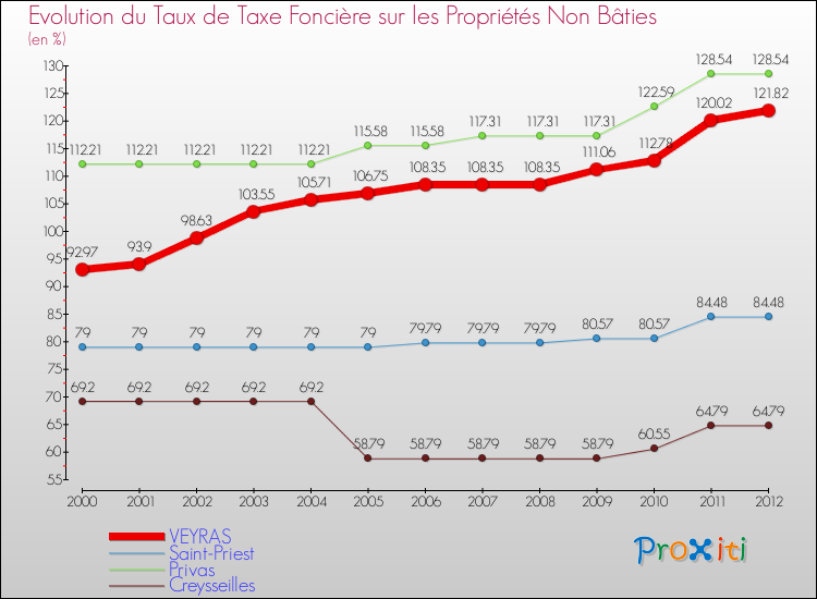 Evolution du taux de la taxe foncière sur les immeubles et terrains non batis pour VEYRAS et les communes proches de 2000 à 2012 Comparaison des taux de la taxe foncière sur les immeubles et terrains non batis pour VEYRAS et les communes voisines de 2000 à 2012
